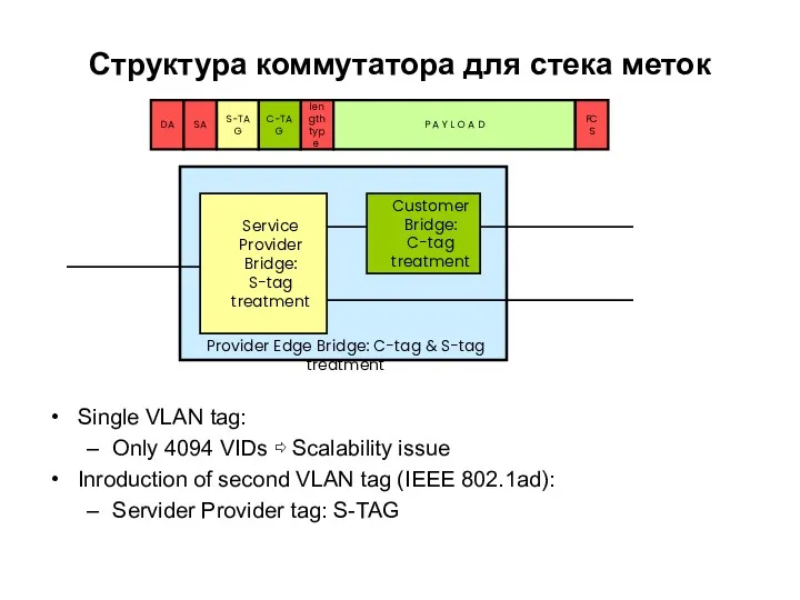 Структура коммутатора для стека меток Single VLAN tag: Only 4094