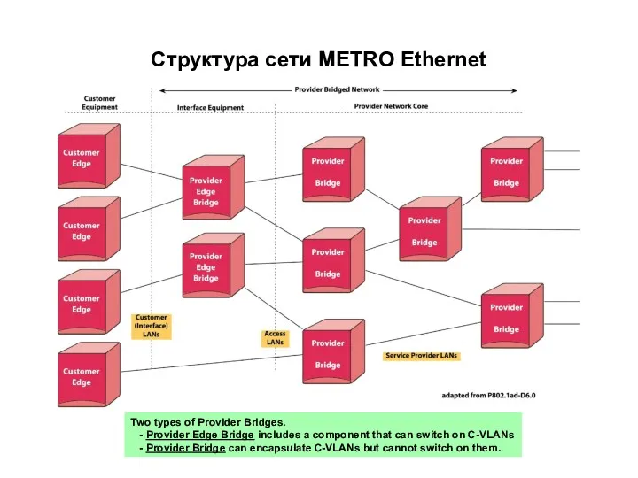 Структура сети METRO Ethernet Two types of Provider Bridges. -