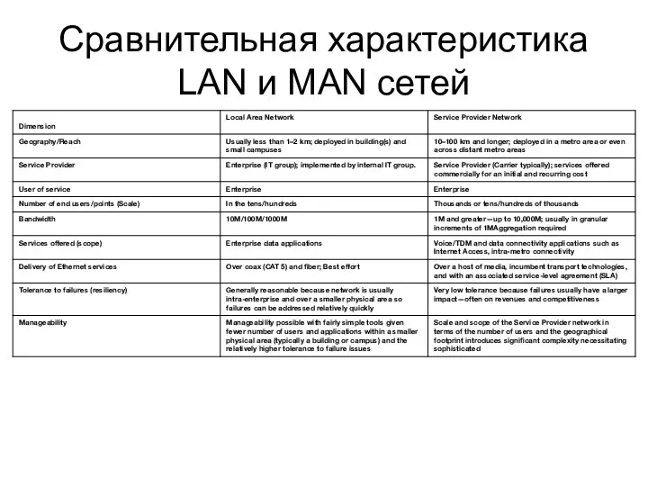 Сравнительная характеристика LAN и MAN сетей