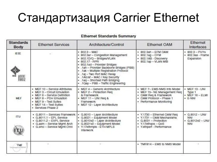 Стандартизация Carrier Ethernet