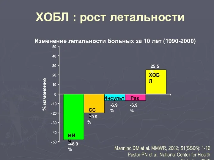 ХОБЛ : рост летальности Mannino DM et al. MMWR, 2002;