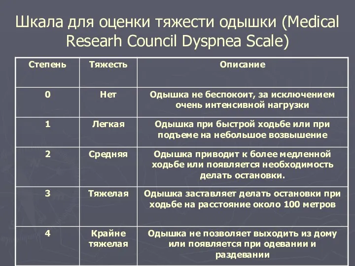 Шкала для оценки тяжести одышки (Medical Researh Council Dyspnea Scale)