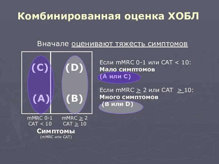 Комбинированная оценка ХОБЛ (C) (D) (A) (B) mMRC 0-1 CAT