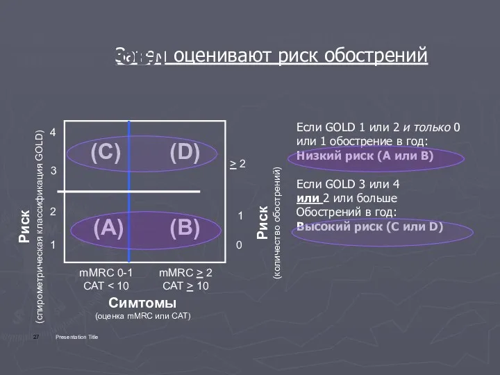 Затем оценивают риск обострений Presentation Title Риск (количество обострений) >