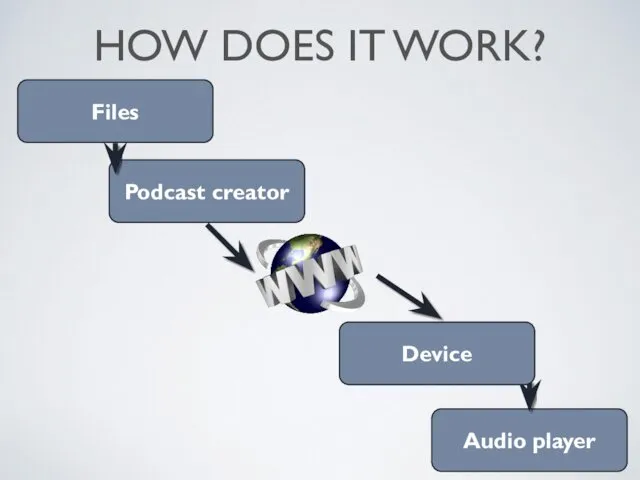 Audio player HOW DOES IT WORK? Files Podcast creator Device