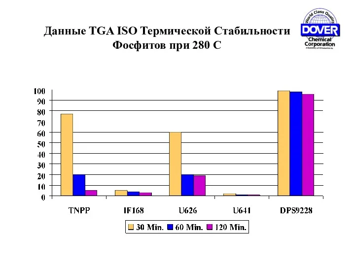 Данные TGA ISO Термической Стабильности Фосфитов при 280 C