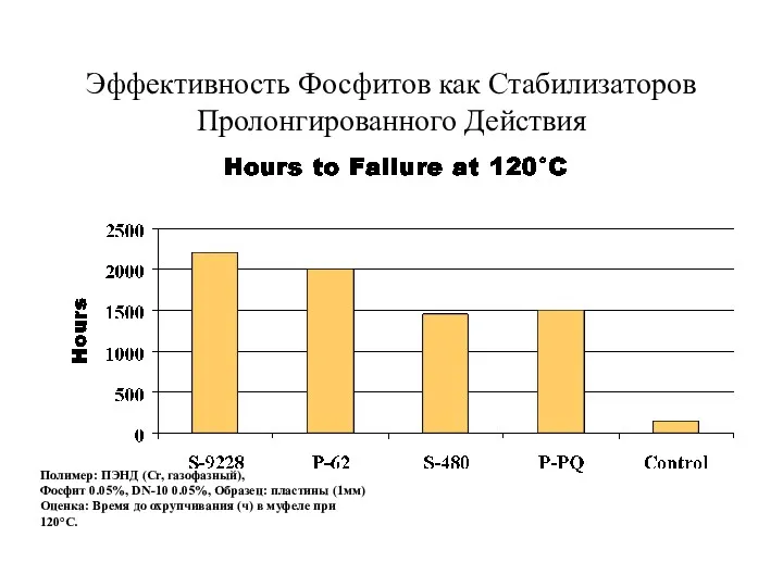 Эффективность Фосфитов как Стабилизаторов Пролонгированного Действия Полимер: ПЭНД (Cr, газофазный), Фосфит 0.05%, DN-10