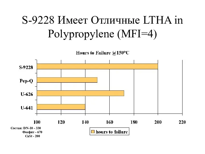 S-9228 Имеет Отличные LTHA in Polypropylene (MFI=4) Состав: DN-10 - 330 Фосфит -