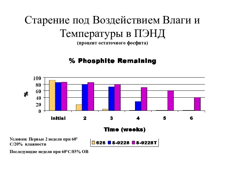 Старение под Воздействием Влаги и Температуры в ПЭНД (процент остаточного фосфита) Условия: Первые