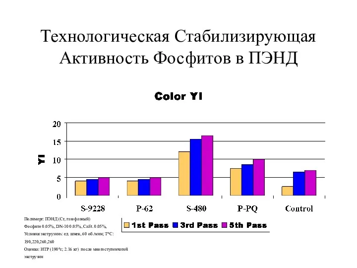 Технологическая Стабилизирующая Активность Фосфитов в ПЭНД Полимерr: ПЭНД (Cr, газофазный) Фосфитe 0.05%, DN-10