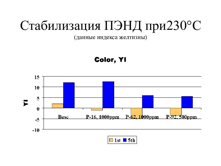 Стабилизация ПЭНД при230°C (данные индекса желтизны)