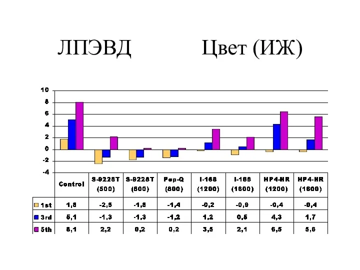 ЛПЭВД Цвет (ИЖ)