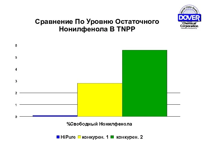 Сравнение По Уровню Остаточного Нонилфенола В TNPP