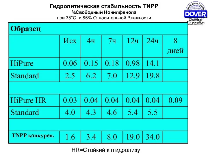 Гидролитическая стабильность TNPP %Свободный Нонилфенола при 35°C и 85% Относительной Влажности HR=Стойкий к ггидролизу