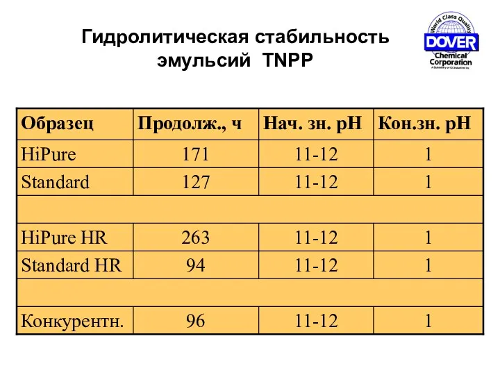 Гидролитическая стабильность эмульсий TNPP