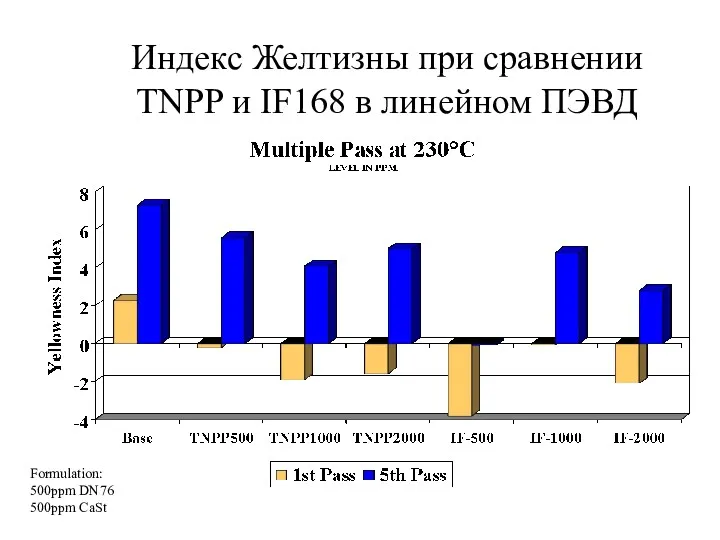 Индекс Желтизны при сравнении TNPP и IF168 в линейном ПЭВД Formulation: 500ppm DN76 500ppm CaSt
