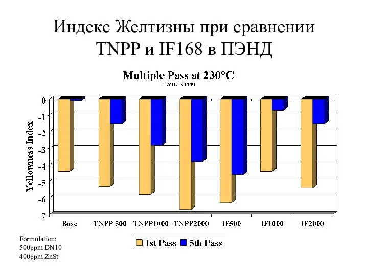 Индекс Желтизны при сравнении TNPP и IF168 в ПЭНД Formulation: 500ppm DN10 400ppm ZnSt