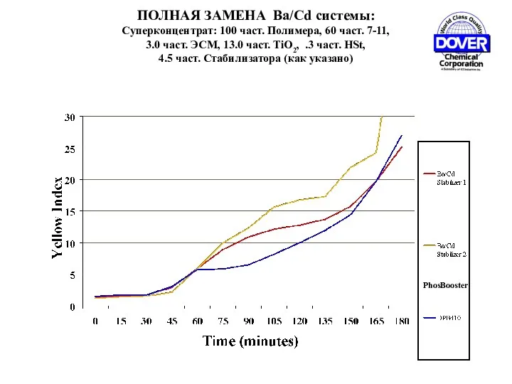 ПОЛНАЯ ЗАМЕНА Ba/Cd системы: Суперконцентрат: 100 част. Полимера, 60 част. 7-11, 3.0 част.