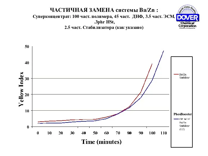 ЧАСТИЧНАЯ ЗАМЕНА системы Ba/Zn : Суперконцентрат: 100 част. полимера, 45 част. ДНФ, 3.5