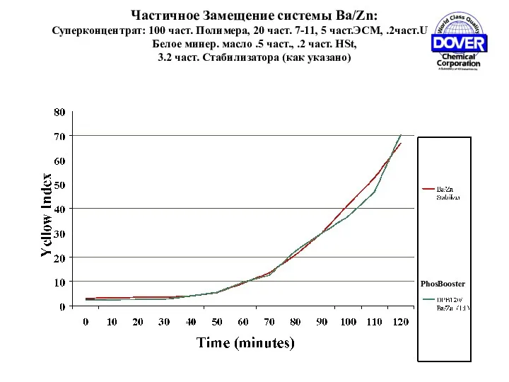 Частичное Замещение системы Ba/Zn: Суперконцентрат: 100 част. Полимера, 20 част. 7-11, 5 част.ЭСМ,