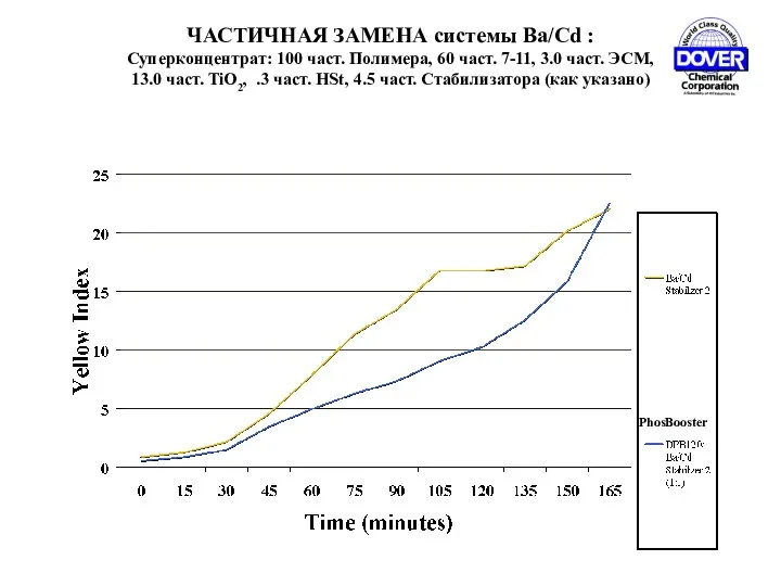 ЧАСТИЧНАЯ ЗАМЕНА системы Ba/Cd : Суперконцентрат: 100 част. Полимера, 60 част. 7-11, 3.0
