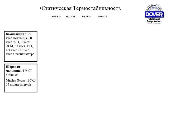 Ba/Zn #1 Ba/Cd #1 Ba/Zn#2 DPB 410 Статическая Термостабильность Композиция