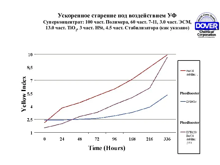 Ускоренное старение под воздействием УФ Суперконцентрат: 100 част. Полимера, 60 част. 7-11, 3.0