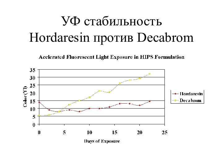 УФ стабильность Hordaresin против Decabrom