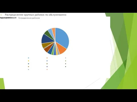 Распределение крупных районов по обслуживанию