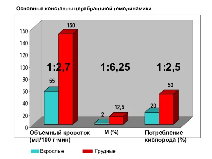 Основные константы церебральной гемодинамики Объемный кровоток (мл/100 г·мин) М (%)