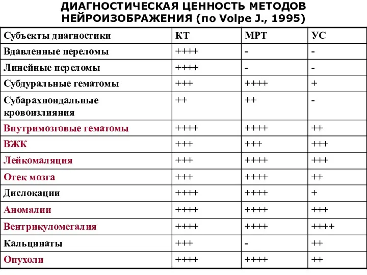 ДИАГНОСТИЧЕСКАЯ ЦЕННОСТЬ МЕТОДОВ НЕЙРОИЗОБРАЖЕНИЯ (по Volpe J., 1995)