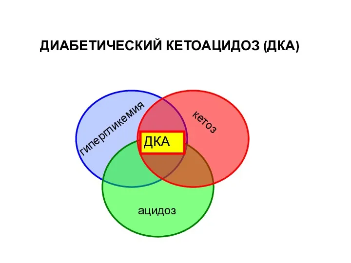 ДИАБЕТИЧЕСКИЙ КЕТОАЦИДОЗ (ДКА) ДКА гипергликемия кетоз ацидоз