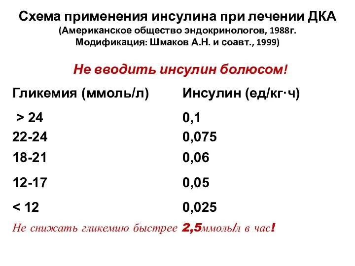 Схема применения инсулина при лечении ДКА (Американское общество эндокринологов, 1988г.