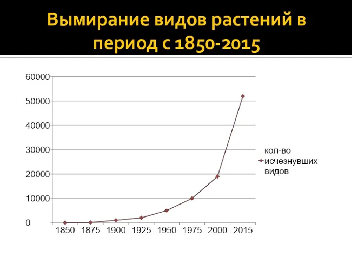 Вымирание видов растений в период с 1850-2015