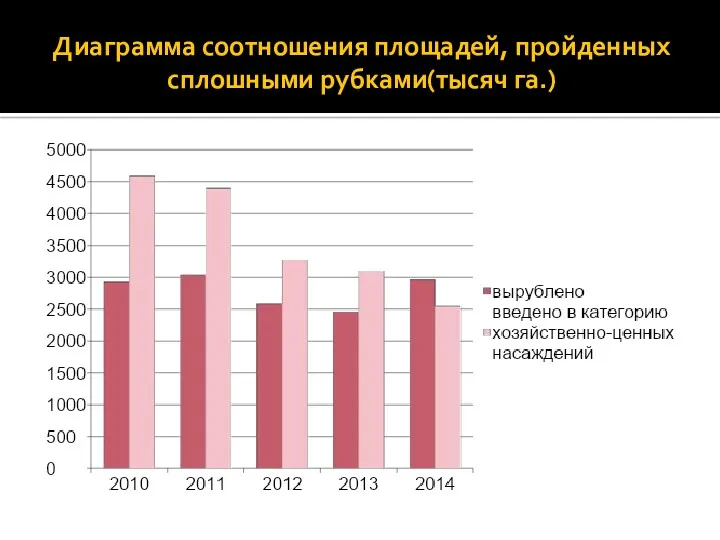 Диаграмма соотношения площадей, пройденных сплошными рубками(тысяч га.)