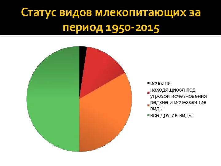 Статус видов млекопитающих за период 1950-2015