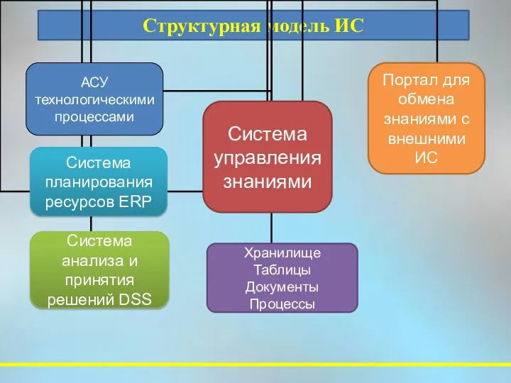 Структурная модель ИС