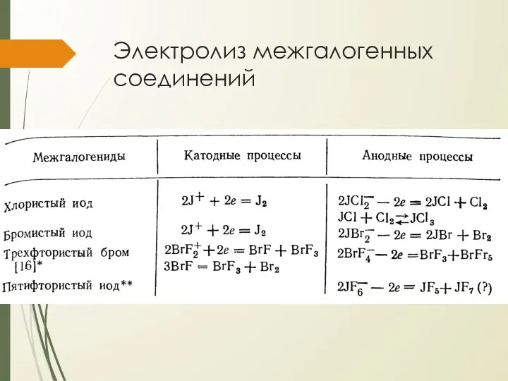 Электролиз межгалогенных соединений