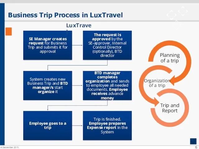 Business Trip Process in LuxTravel 4 December 2015 LuxTravel