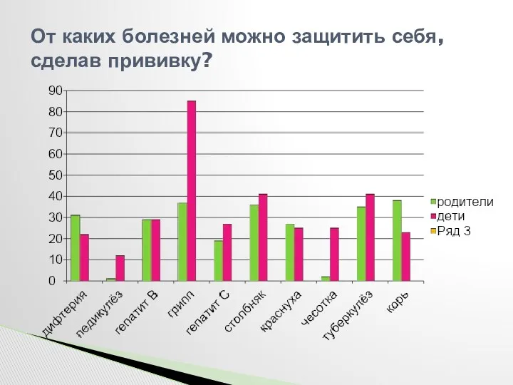 От каких болезней можно защитить себя,сделав прививку?