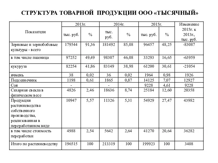 СТРУКТУРА ТОВАРНОЙ ПРОДУКЦИИ ООО «ТЫСЯЧНЫЙ»