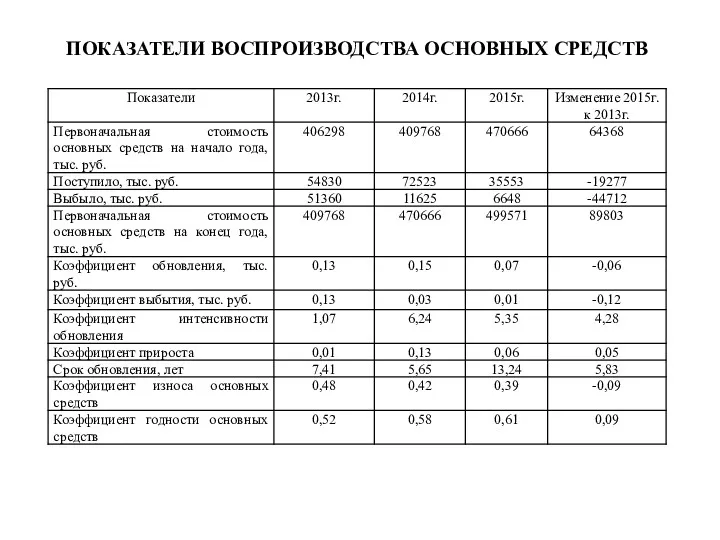 ПОКАЗАТЕЛИ ВОСПРОИЗВОДСТВА ОСНОВНЫХ СРЕДСТВ