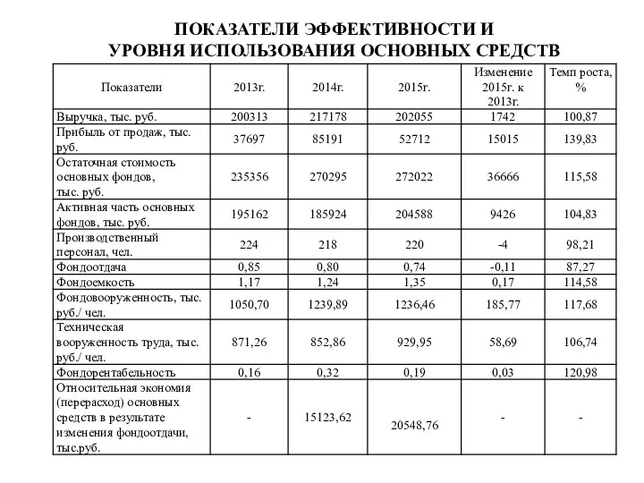 ПОКАЗАТЕЛИ ЭФФЕКТИВНОСТИ И УРОВНЯ ИСПОЛЬЗОВАНИЯ ОСНОВНЫХ СРЕДСТВ