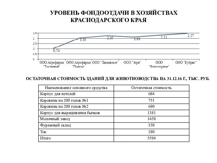 УРОВЕНЬ ФОНДООТДАЧИ В ХОЗЯЙСТВАХ КРАСНОДАРСКОГО КРАЯ ОСТАТОЧНАЯ СТОИМОСТЬ ЗДАНИЙ ДЛЯ ЖИВОТНОВОДСТВА НА 31.12.16 Г., ТЫС. РУБ.