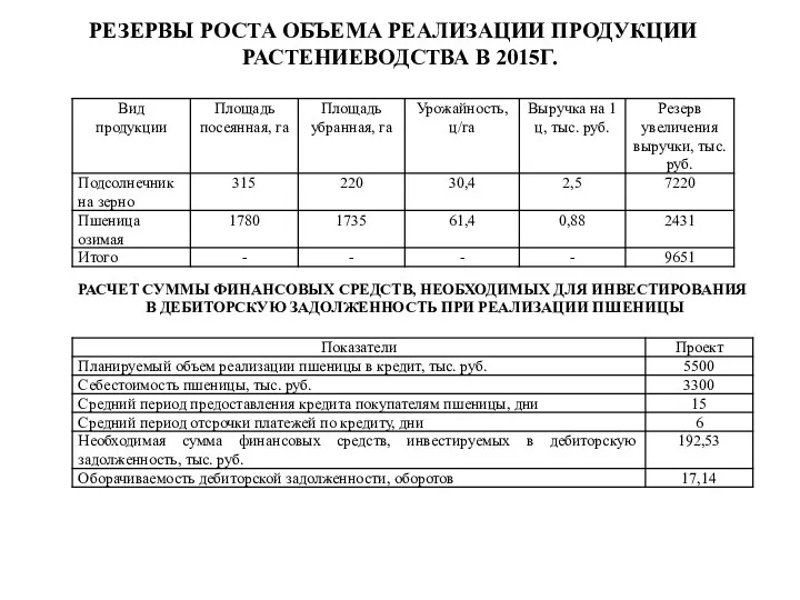 РЕЗЕРВЫ РОСТА ОБЪЕМА РЕАЛИЗАЦИИ ПРОДУКЦИИ РАСТЕНИЕВОДСТВА В 2015Г. РАСЧЕТ СУММЫ