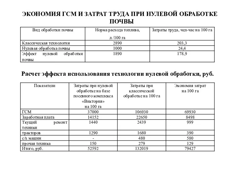 Расчет эффекта использования технологии нулевой обработки, руб. ЭКОНОМИЯ ГСМ И ЗАТРАТ ТРУДА ПРИ НУЛЕВОЙ ОБРАБОТКЕ ПОЧВЫ