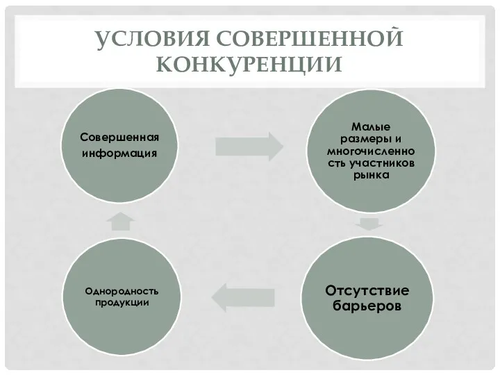 УСЛОВИЯ СОВЕРШЕННОЙ КОНКУРЕНЦИИ