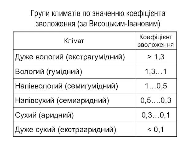 Групи климатів по значенню коефіцієнта зволоження (за Висоцьким-Івановим)