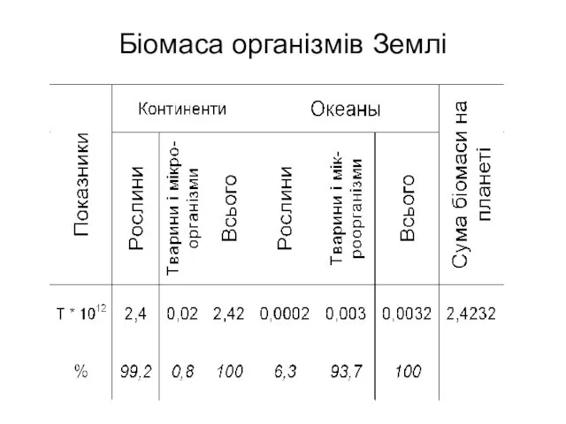 Біомаса організмів Землі