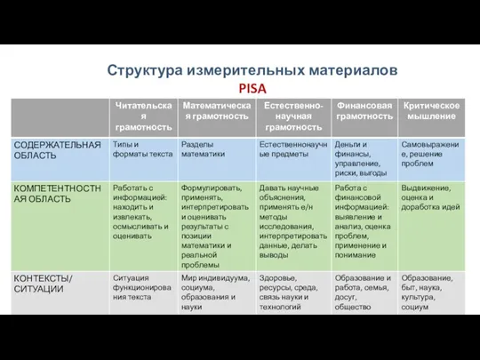 Структура измерительных материалов PISA